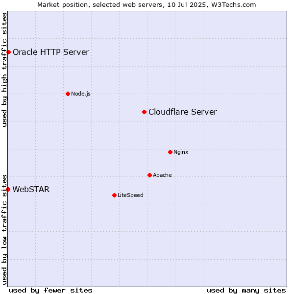 Market position of Cloudflare Server vs. Oracle HTTP Server vs. WebSTAR