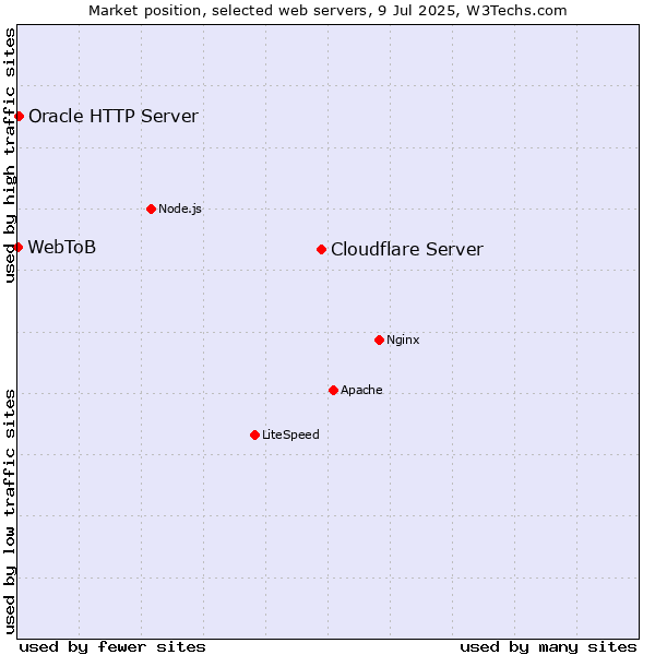 Market position of Cloudflare Server vs. Oracle HTTP Server vs. WebToB