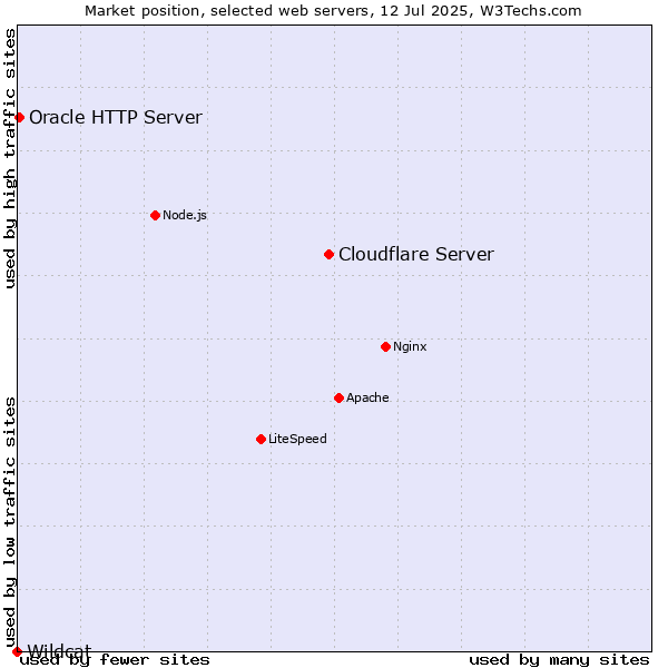 Market position of Cloudflare Server vs. Oracle HTTP Server vs. Wildcat