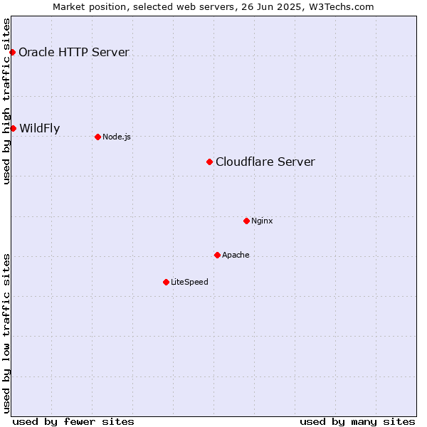 Market position of Cloudflare Server vs. WildFly vs. Oracle HTTP Server