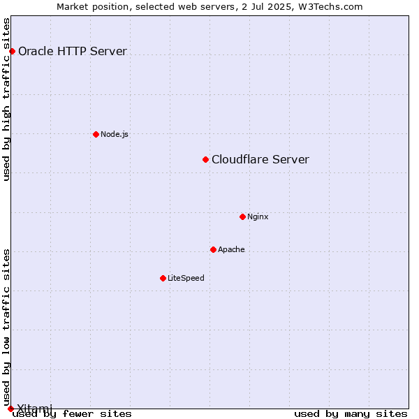 Market position of Cloudflare Server vs. Oracle HTTP Server vs. Xitami