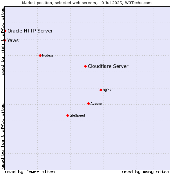 Market position of Cloudflare Server vs. Oracle HTTP Server vs. Yaws