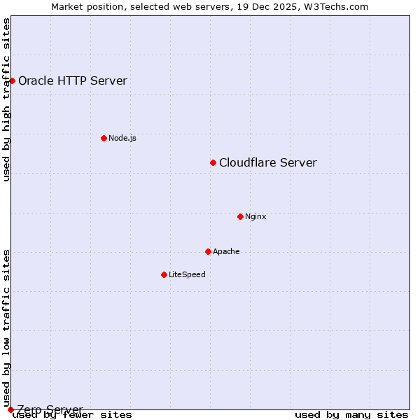 Market position of Cloudflare Server vs. Oracle HTTP Server vs. Zero Server