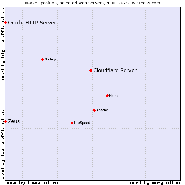 Market position of Cloudflare Server vs. Zeus vs. Oracle HTTP Server