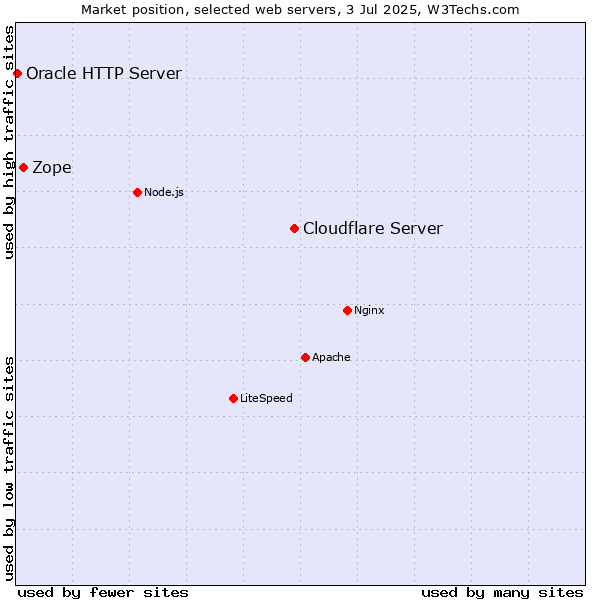 Market position of Cloudflare Server vs. Zope vs. Oracle HTTP Server
