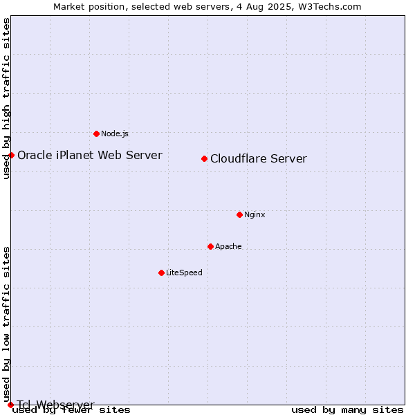 Market position of Cloudflare Server vs. Oracle iPlanet Web Server vs. Tcl-Webserver