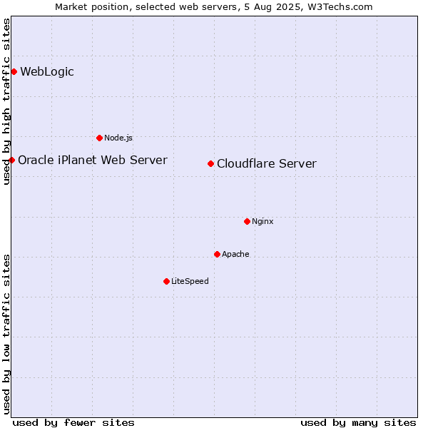 Market position of Cloudflare Server vs. WebLogic vs. Oracle iPlanet Web Server