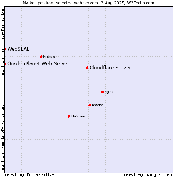 Market position of Cloudflare Server vs. Oracle iPlanet Web Server vs. WebSEAL