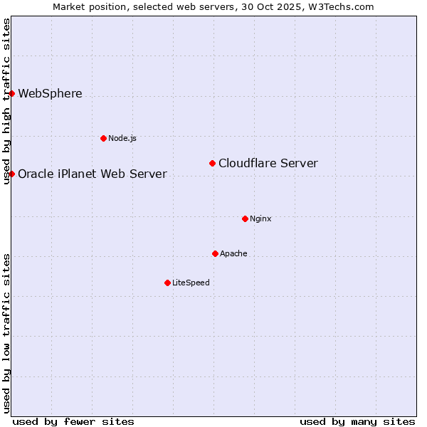 Market position of Cloudflare Server vs. WebSphere vs. Oracle iPlanet Web Server