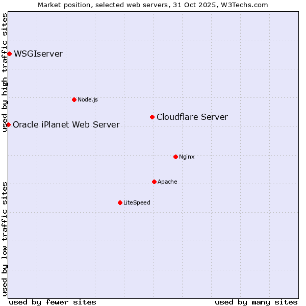 Market position of Cloudflare Server vs. WSGIserver vs. Oracle iPlanet Web Server