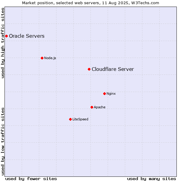 Market position of Cloudflare Server vs. Oracle Servers