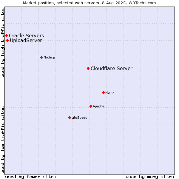 Market position of Cloudflare Server vs. UploadServer vs. Oracle Servers