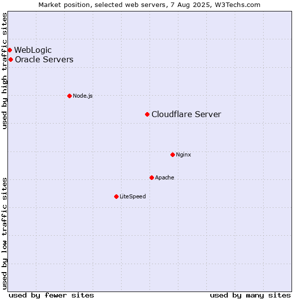 Market position of Cloudflare Server vs. Oracle Servers vs. WebLogic