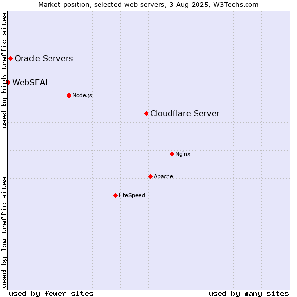 Market position of Cloudflare Server vs. Oracle Servers vs. WebSEAL