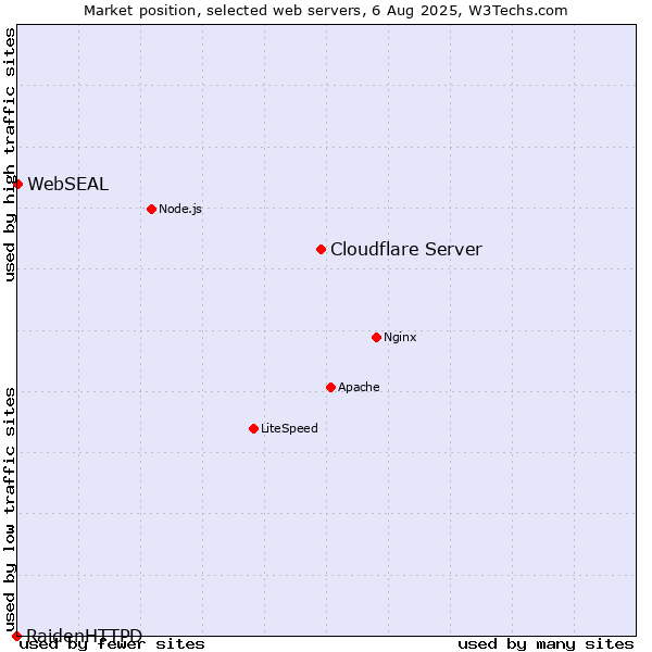 Market position of Cloudflare Server vs. WebSEAL vs. RaidenHTTPD
