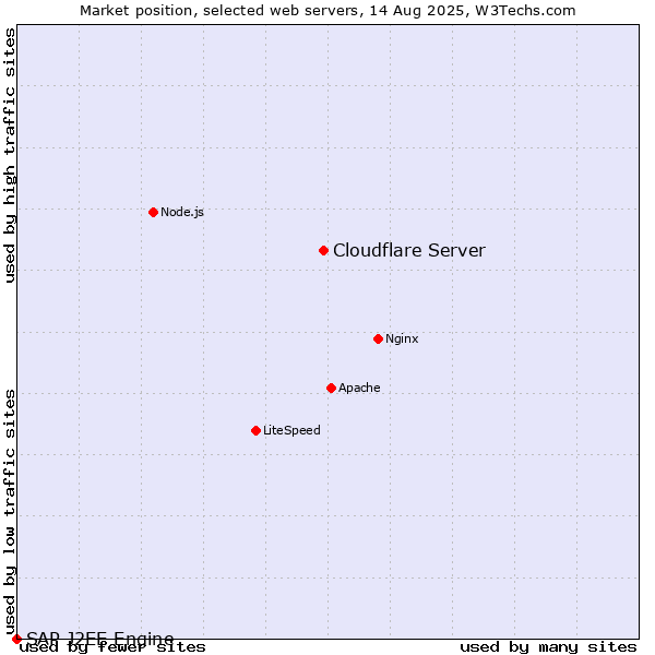 Market position of Cloudflare Server vs. SAP J2EE Engine