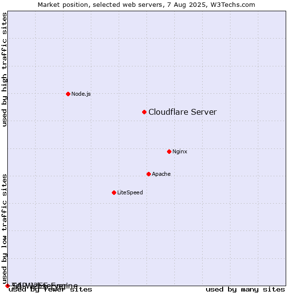Market position of Cloudflare Server vs. SAP J2EE Engine vs. Tcl-Webserver