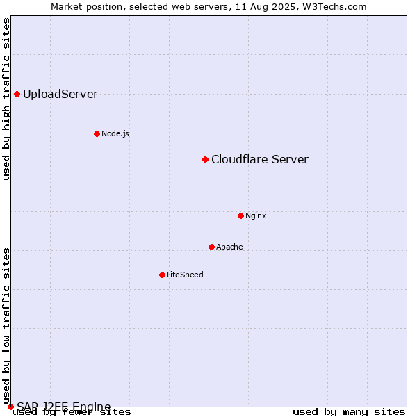 Market position of Cloudflare Server vs. UploadServer vs. SAP J2EE Engine