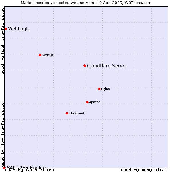 Market position of Cloudflare Server vs. WebLogic vs. SAP J2EE Engine