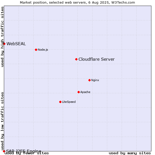 Market position of Cloudflare Server vs. WebSEAL vs. SAP J2EE Engine