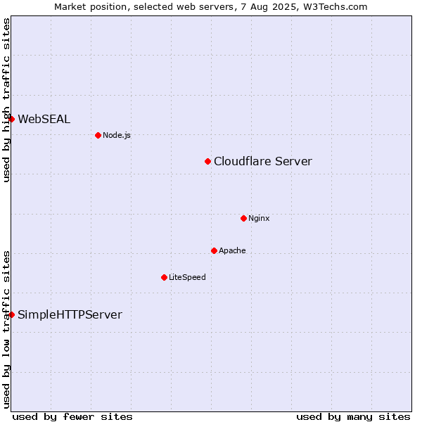 Market position of Cloudflare Server vs. SimpleHTTPServer vs. WebSEAL