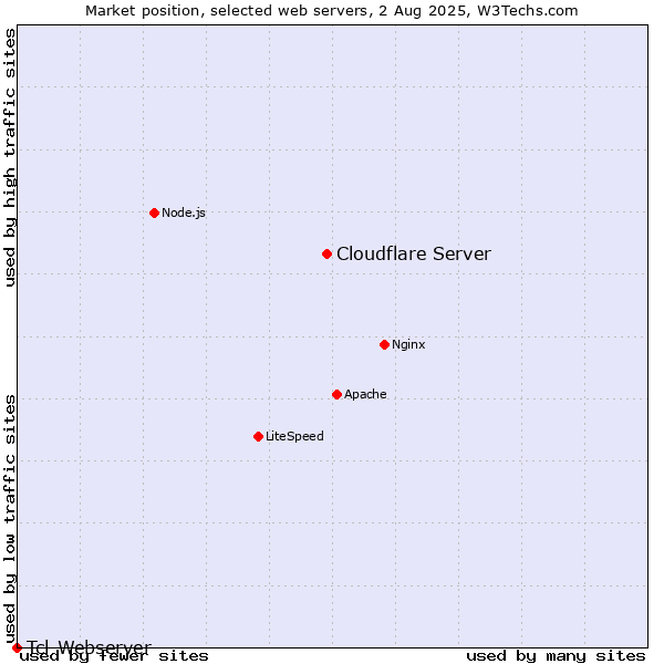Market position of Cloudflare Server vs. Tcl-Webserver