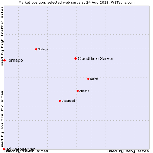 Market position of Cloudflare Server vs. Tornado vs. Tcl-Webserver