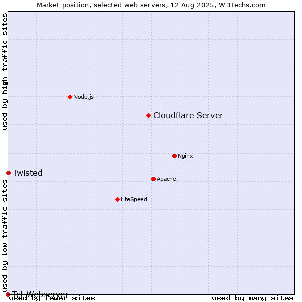 Market position of Cloudflare Server vs. Twisted vs. Tcl-Webserver