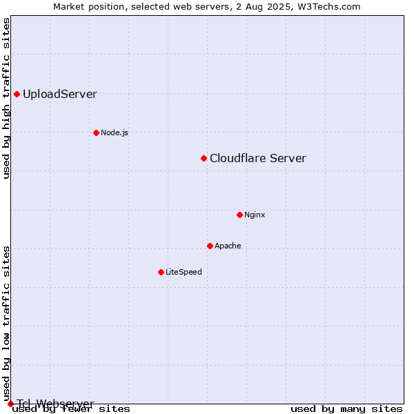 Market position of Cloudflare Server vs. UploadServer vs. Tcl-Webserver