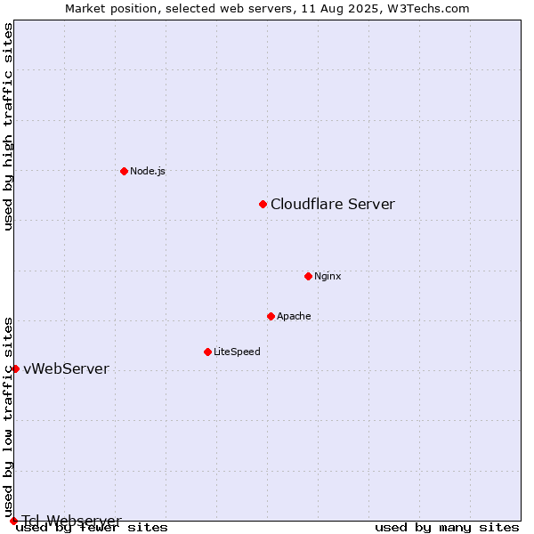 Market position of Cloudflare Server vs. vWebServer vs. Tcl-Webserver
