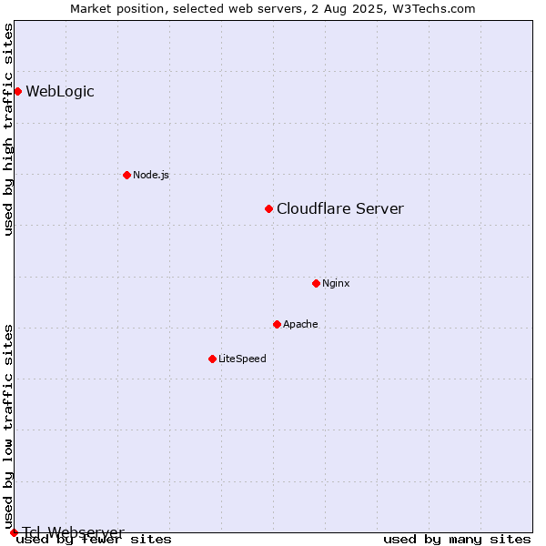 Market position of Cloudflare Server vs. WebLogic vs. Tcl-Webserver