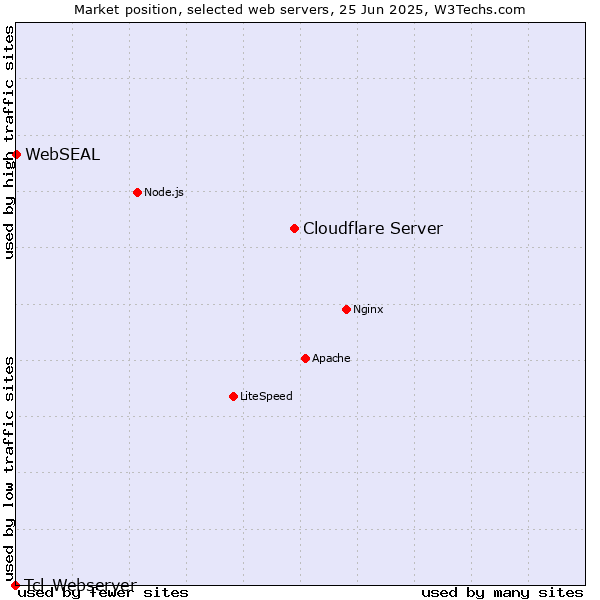 Market position of Cloudflare Server vs. WebSEAL vs. Tcl-Webserver