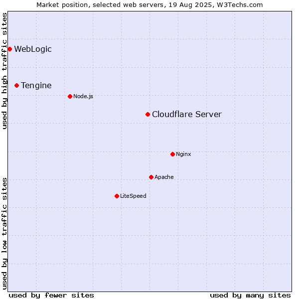 Market position of Cloudflare Server vs. Tengine vs. WebLogic
