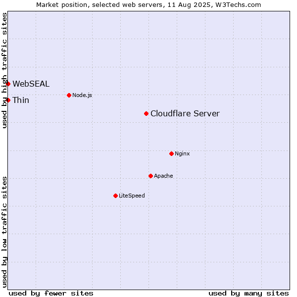 Market position of Cloudflare Server vs. Thin vs. WebSEAL