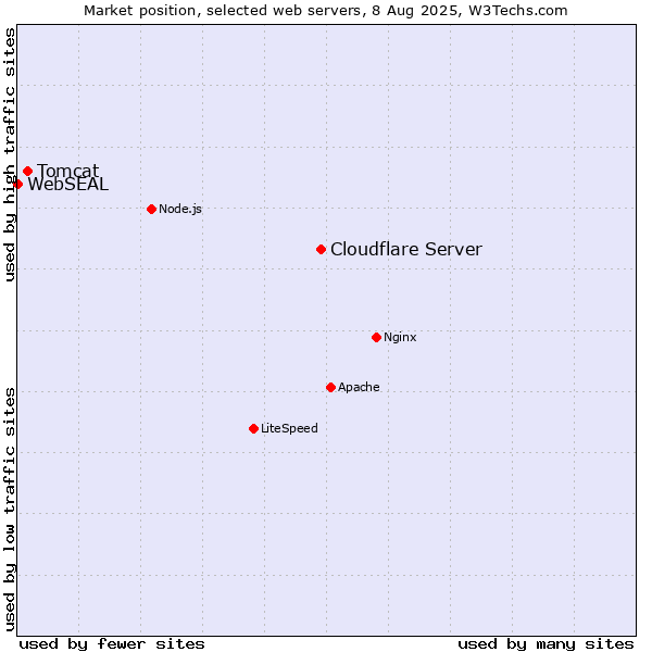 Market position of Cloudflare Server vs. Tomcat vs. WebSEAL
