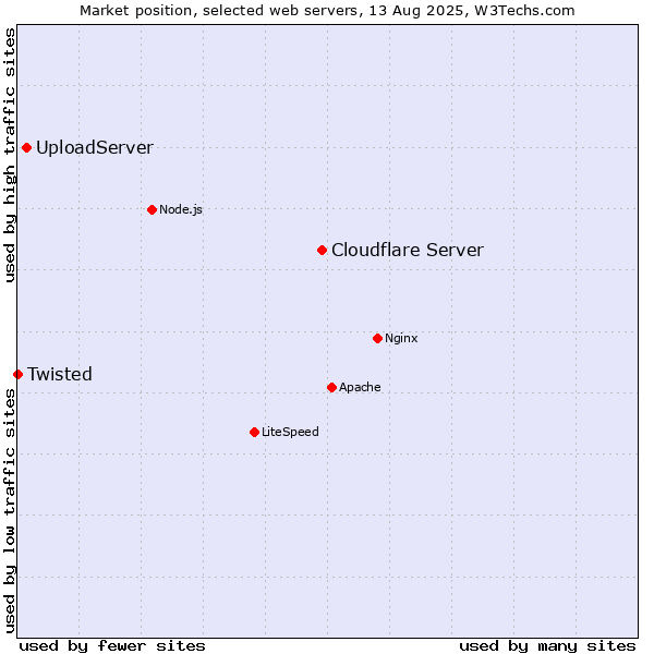Market position of Cloudflare Server vs. UploadServer vs. Twisted