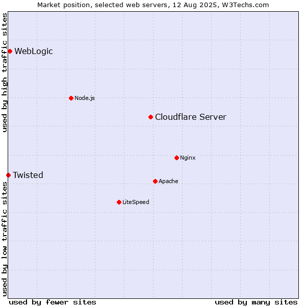 Market position of Cloudflare Server vs. WebLogic vs. Twisted
