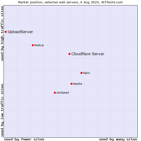 Market position of Cloudflare Server vs. UploadServer