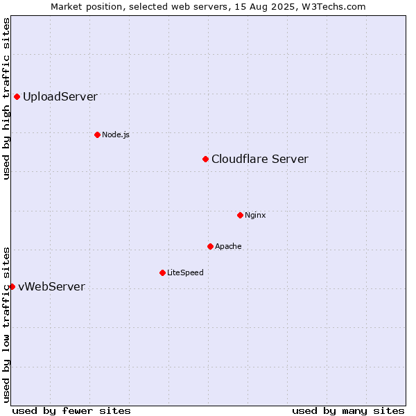 Market position of Cloudflare Server vs. UploadServer vs. vWebServer