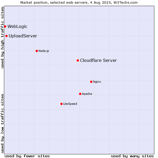 Market position of Cloudflare Server vs. UploadServer vs. WebLogic