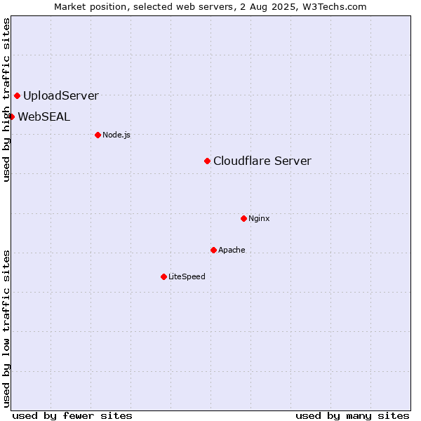 Market position of Cloudflare Server vs. UploadServer vs. WebSEAL