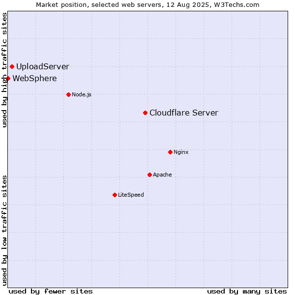 Market position of Cloudflare Server vs. UploadServer vs. WebSphere