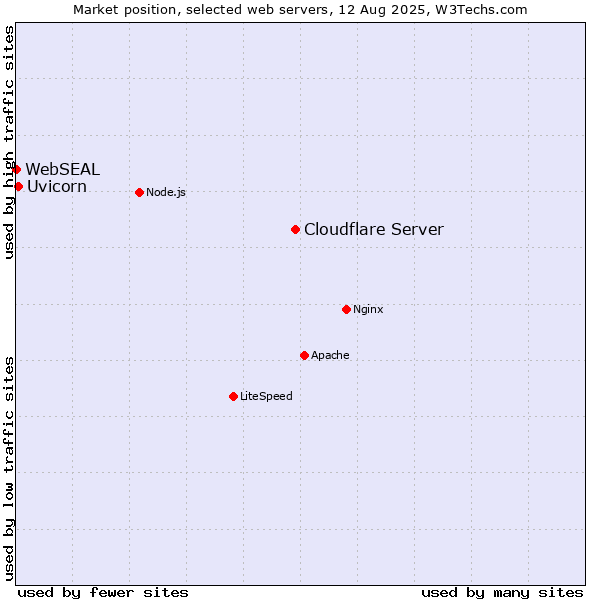 Market position of Cloudflare Server vs. Uvicorn vs. WebSEAL