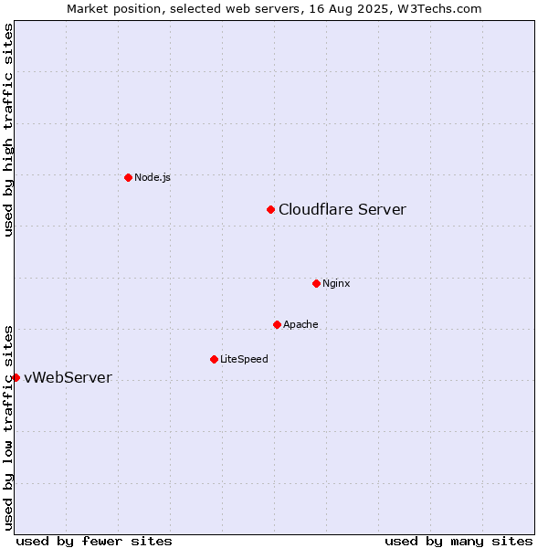 Market position of Cloudflare Server vs. vWebServer