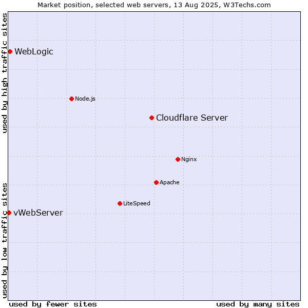 Market position of Cloudflare Server vs. WebLogic vs. vWebServer