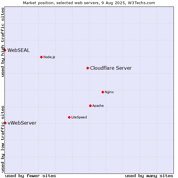 Market position of Cloudflare Server vs. vWebServer vs. WebSEAL