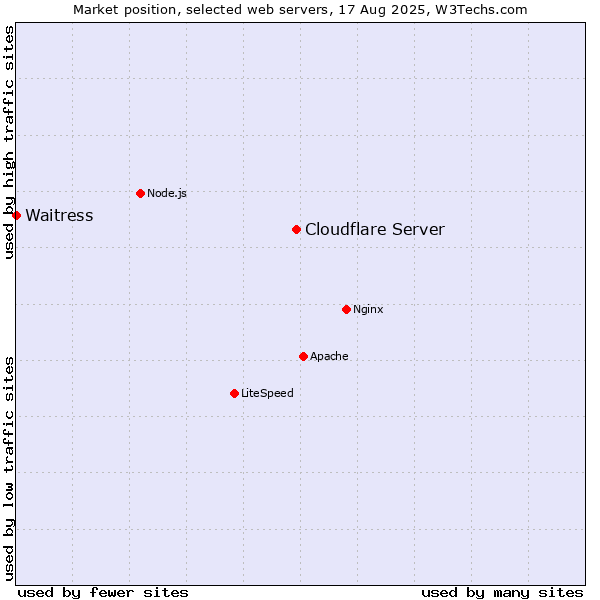 Market position of Cloudflare Server vs. Waitress