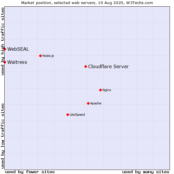 Market position of Cloudflare Server vs. Waitress vs. WebSEAL
