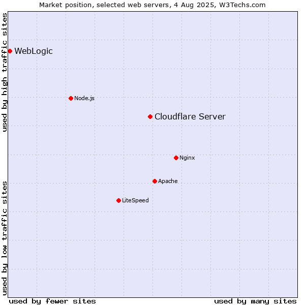 Market position of Cloudflare Server vs. WebLogic