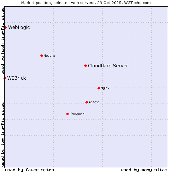Market position of Cloudflare Server vs. WebLogic vs. WEBrick